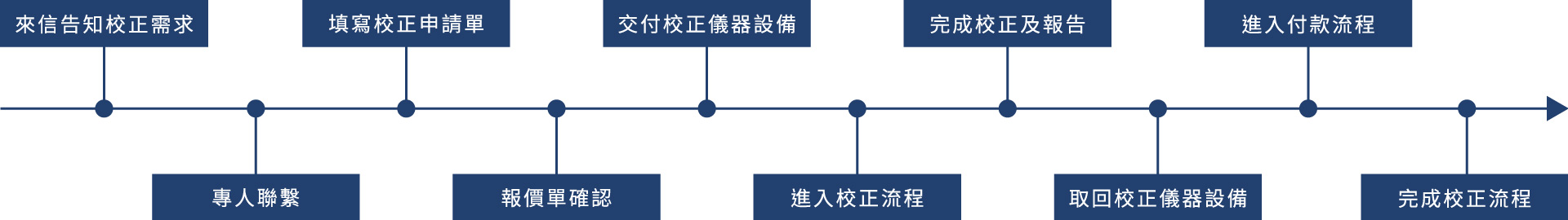 校正服務流程 校正服務流程